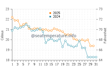 Cronulla water temp chart in May