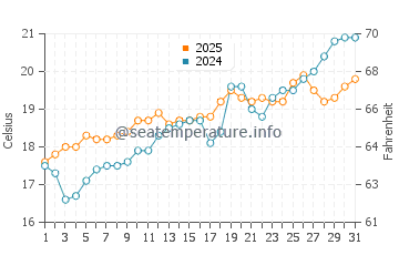 Temperatura vode u Cropani Marina u svibnju