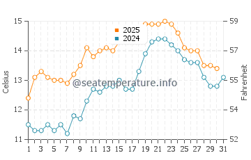 Temperature dell'acqua a Crosshaven a maggio