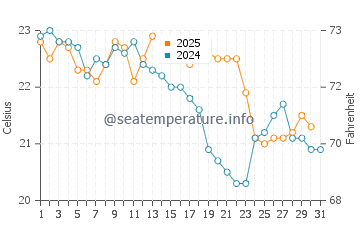 Crowdy Head water temp chart in May