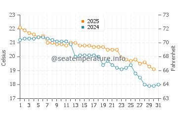 Crows Nest water temp chart in May