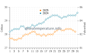 Temperature dell'acqua a Cruz Bay a maggio