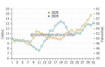 Crystal Bay water temp chart in May
