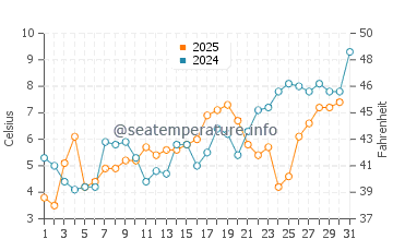 Crystal Crescent Beach water temp chart in May