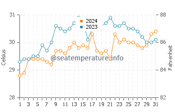 Temperatura vode u Četiri otoka u svibnju