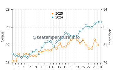 Playa Blanca water temp chart in May