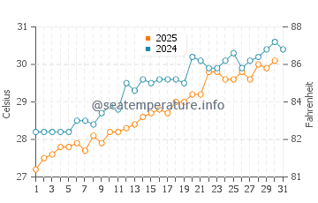 Temperatura da água em Playa Paraíso em maio
