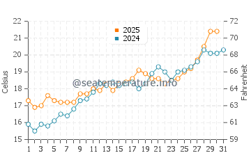 Cubelles water temp chart in May