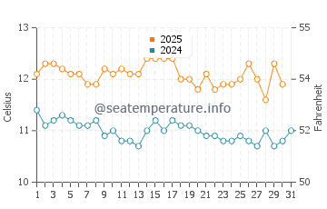 Temperature dell'acqua a Cucao a maggio