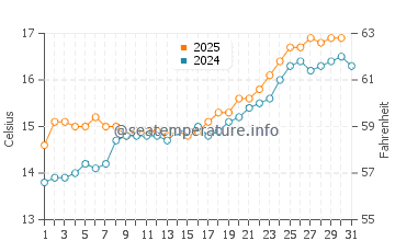 Cuchia water temp chart in May