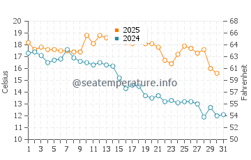 Cuchilla Alta water temp chart in May