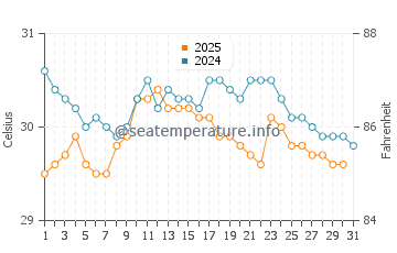 Cuddalore water temp chart in May