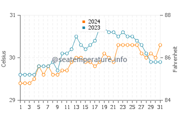 Culasian water temp chart in May