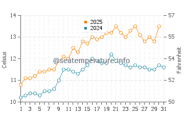 Culdaff water temp chart in May