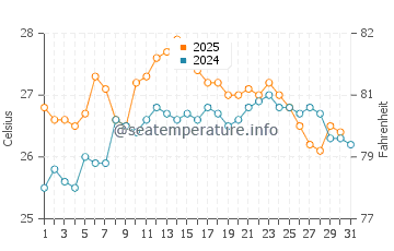 Temperature dell'acqua a Cumaná a maggio
