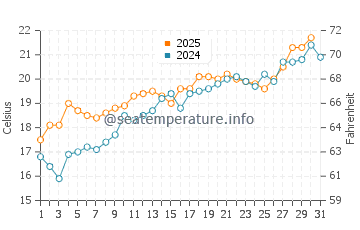 Cumbre del Sol water temp chart in May