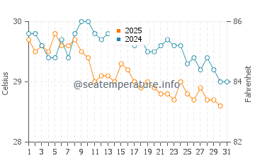 Temperature dell'acqua a Cumbuco a maggio
