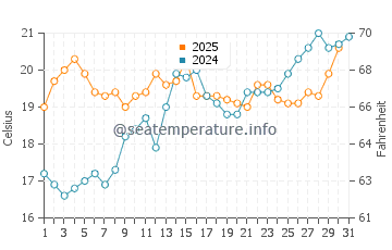 Temperatura del agua en Cupra Marittima en mayo