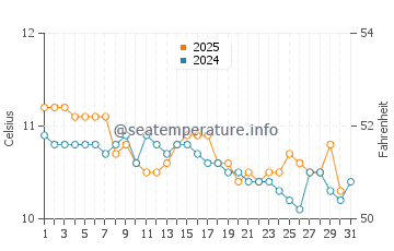 Temperature dell'acqua a Curaco de Velez a maggio