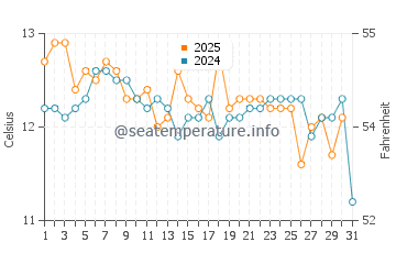 Temperature dell'acqua a Curanipe a maggio