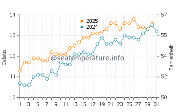 Curracloe water temp chart in May