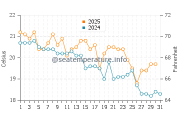 Currarong water temp chart in May