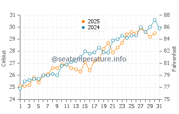 Current Island water temp chart in May