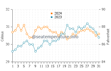 Temperatura vode u Currimao u svibnju