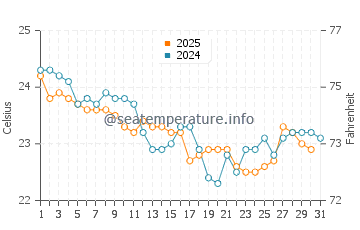 Temperature dell'acqua a Currimundi a maggio