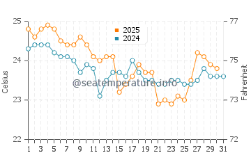 Currumbin water temp chart in May