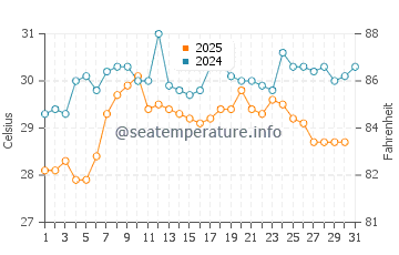 Temperature dell'acqua a Cusapin a maggio