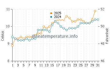 Cushendall water temp chart in May