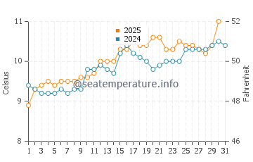 Cushendun water temp chart in May