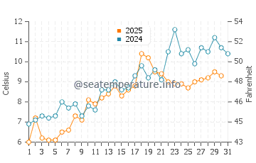 Cushing water temp chart in May