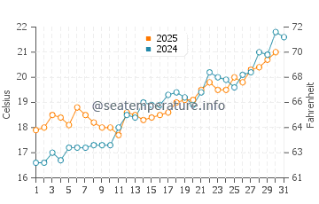 Wassertemperatur Custonaci im Mai