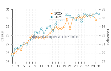 Cutler Bay water temp chart in May