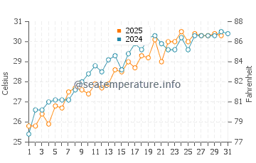 Cutler water temp chart in May