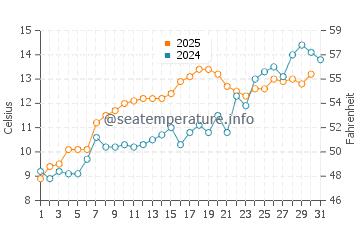Cuttyhunk Island water temp chart in May