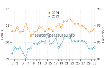 Cuyo water temp chart in May