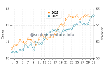 Cwm-yr-Eglwys water temp chart in May