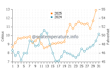 Dabki water temp chart in May