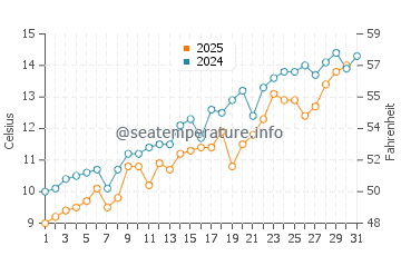 Dachangshandao water temp chart in May