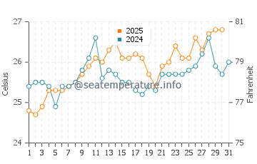 Daedalus Reef water temp chart in May