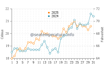 Dafni Beach water temp chart in May