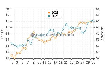 Temperatura vode u Dagestanskije Ogni u svibnju