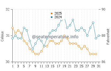 Dahanu water temp chart in May