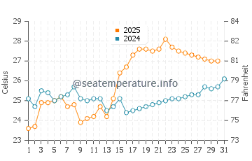 Wassertemperatur Dahao im Mai