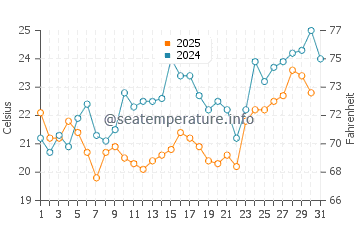 Temperature dell'acqua a Dakar a maggio