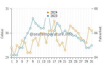Temperatura vode u Dalaguete u svibnju