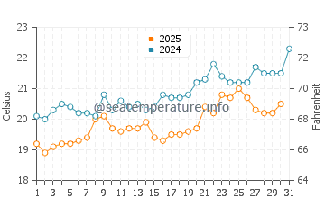Temperatura del agua en Dalaman en mayo